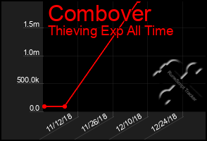Total Graph of Combover