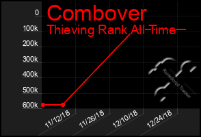 Total Graph of Combover