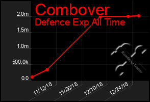 Total Graph of Combover