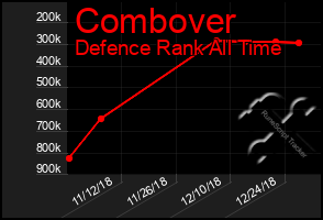 Total Graph of Combover