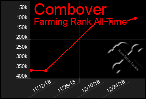 Total Graph of Combover