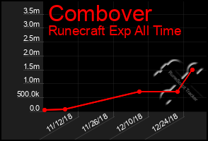 Total Graph of Combover