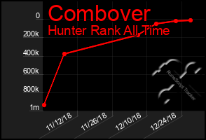 Total Graph of Combover