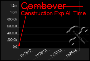 Total Graph of Combover