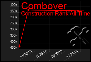 Total Graph of Combover