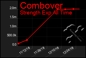 Total Graph of Combover
