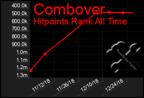 Total Graph of Combover