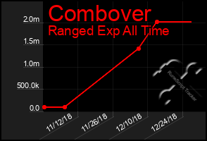 Total Graph of Combover
