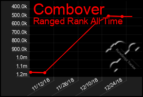 Total Graph of Combover