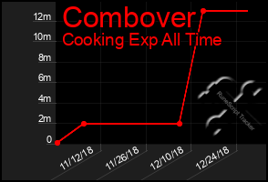 Total Graph of Combover