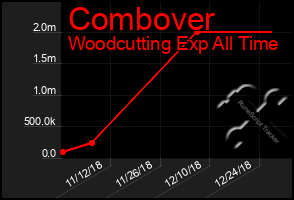 Total Graph of Combover