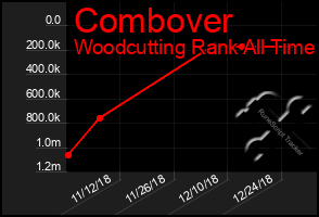 Total Graph of Combover