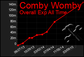 Total Graph of Comby Womby