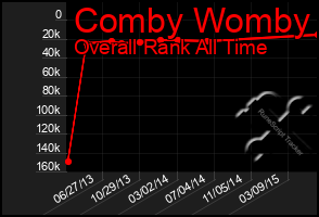 Total Graph of Comby Womby