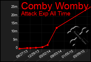 Total Graph of Comby Womby