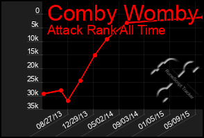 Total Graph of Comby Womby