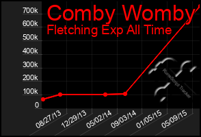 Total Graph of Comby Womby