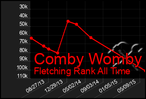 Total Graph of Comby Womby