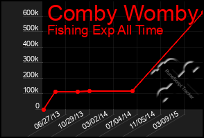 Total Graph of Comby Womby