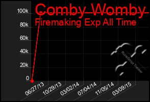Total Graph of Comby Womby