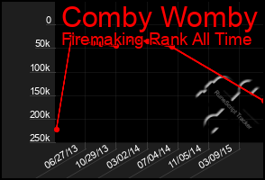 Total Graph of Comby Womby
