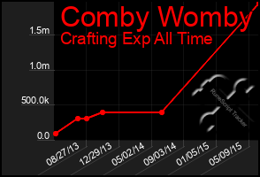 Total Graph of Comby Womby