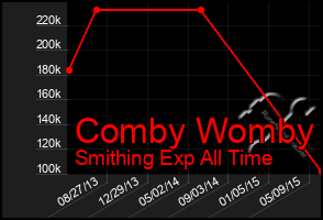 Total Graph of Comby Womby