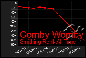 Total Graph of Comby Womby