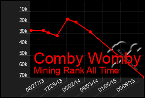 Total Graph of Comby Womby