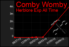 Total Graph of Comby Womby