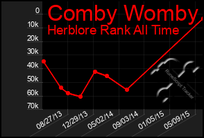 Total Graph of Comby Womby