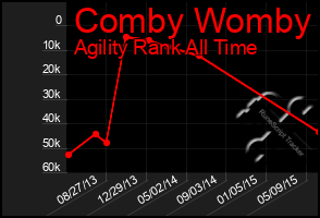 Total Graph of Comby Womby