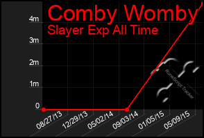 Total Graph of Comby Womby