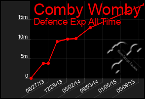 Total Graph of Comby Womby