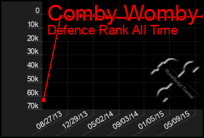 Total Graph of Comby Womby