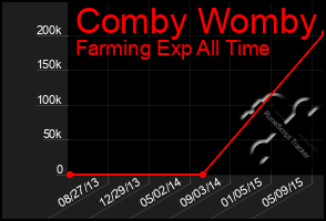 Total Graph of Comby Womby