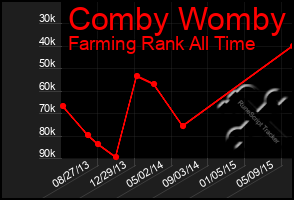 Total Graph of Comby Womby