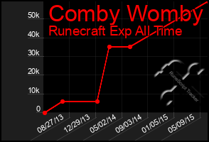 Total Graph of Comby Womby