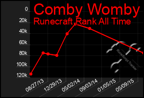 Total Graph of Comby Womby