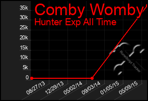 Total Graph of Comby Womby