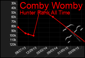 Total Graph of Comby Womby