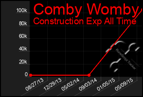 Total Graph of Comby Womby