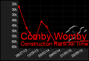 Total Graph of Comby Womby