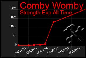 Total Graph of Comby Womby