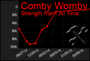 Total Graph of Comby Womby