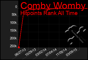 Total Graph of Comby Womby