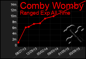 Total Graph of Comby Womby