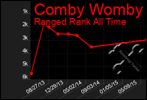 Total Graph of Comby Womby