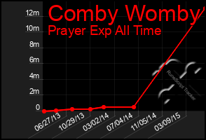 Total Graph of Comby Womby