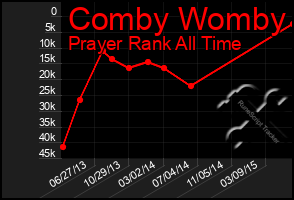 Total Graph of Comby Womby